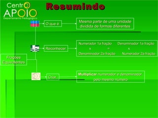 Resumindo
                            Mesma parte de uma unidade
               O que é
                            dividida de formas diferentes



                            Numerador 1a fração   Denominador 1a fração
               Reconhecer        x           =         x
                            Denominador 2a fração   Numerador 2a fração
  Frações
Equivalentes


                            Multiplicar numerador e denominador
                Criar
                                     pelo mesmo número
 