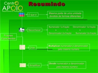 Resumindo
                             Mesma parte de uma unidade
               O que é
                             dividida de formas diferentes



                             Numerador 1a fração   Denominador 1a fração
               Reconhecer         x           =         x
                             Denominador 2a fração   Numerador 2a fração
  Frações
Equivalentes


                             Multiplicar numerador e denominador
                Criar
                                      pelo mesmo número




                             Dividir numerador e denominador
               Simplificar
                                    pelo mesmo número
 