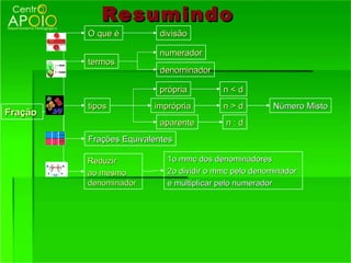 Resumindo
         O que é         divisão

                         numerador
         termos
                         denominador

                         própria         n<d
         tipos          imprópria        n>d         Número Misto
Fração
                         aparente        n:d
         Frações Equivalentes

         Reduzir           1o mmc dos denominadores
         ao mesmo          2o dividir o mmc pelo denominador
         denominador       e multiplicar pelo numerador
 