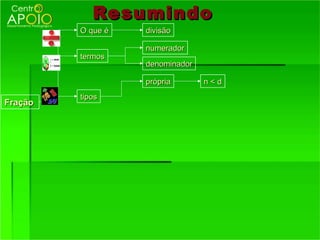 Resumindo
         O que é   divisão

                   numerador
         termos
                   denominador

                   própria       n<d
         tipos
Fração
 