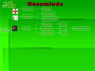 Resumindo
         O que é    divisão

                    numerador
         termos
                    denominador

                    própria       n<d
         tipos     imprópria      n>d   Número Misto
Fração
                    aparente      n:d
 