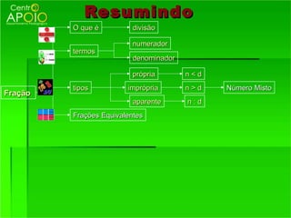 Resumindo
         O que é         divisão

                         numerador
         termos
                         denominador

                         própria       n<d
         tipos          imprópria      n>d   Número Misto
Fração
                         aparente      n:d
         Frações Equivalentes
 