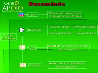Resumindo
                             Mesma parte de uma unidade
               O que é
                             dividida de formas diferentes



                             Numerador 1a fração   Denominador 1a fração
               Reconhecer         x           =         x
                             Denominador 2a fração   Numerador 2a fração
  Frações
Equivalentes


                             Multiplicar numerador e denominador
                Criar
                                      pelo mesmo número




                             Dividir numerador e denominador
               Simplificar
                                    pelo mesmo número
 