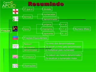 Resumindo
         O que é         divisão

                         numerador
         termos
                         denominador

                         própria         n<d
         tipos          imprópria        n>d         Número Misto
Fração
                         aparente        n:d
         Frações Equivalentes

         Reduzir           1o mmc dos denominadores
         ao mesmo          2o dividir o mmc pelo denominador
         denominador       e multiplicar pelo numerador

                           1o reduzir ao mesmo denominador
         Comparar
                           2o localizar o numerador maior


         Operações
 