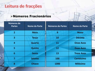 Números Fracionários
Números de
Partes Nome da Parte
2 Meio
3 Terço
4 Quarto
5 Quinto
6 Sexto
7 Sétimo
8 Oitavo
Números de Partes Nome da Parte
9 Nono
10 Décimo
11 Onze Avos
12 Doze Avos
13 Treze Avos
100 Centésimo
1000 Milésimo
 