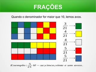 FRAÇÕES 
Quando o denominador for maior que 10, lemos avos. 
3 
21 
4 
21 
4 
21 
5 
21 
5 
21 
Exemplo : 5 
21 
lê−se;cinco,vinte e um avos. 
 