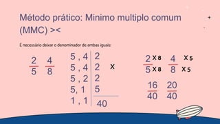 É necessário deixar o denominador de ambas iguais:
Método prático: Minimo multiplo comum
(MMC) ><
2
5
4
8
5 , 4
5 , 4
5 , 2
5, 1
1 , 1
2
2
2
5
x
40
2
5
4
8
X 8 X 5
X 8 X 5
16
40
20
40
 