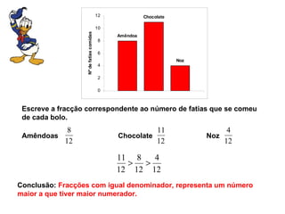 Escreve a fracção correspondente ao número de fatias que se comeu de cada bolo. Amêndoas  Chocolate  Noz Conclusão:  Fracções com igual denominador, representa um número maior a que tiver maior numerador. 