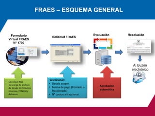 Solicitud FRAES
Evaluación Resolución
Seleccionar:
• Deuda acoger
• Forma de pago (Contado o
fraccionado)
• N° cuotas a fraccionar
Aprobación
automática
Al Buzón
electrónico
Formulario
Virtual FRAES
N° 1700
• Con clave SOL
• Descarga de archivo
de deuda de Tributos
Internos, FONAVI y
Aduanas
FRAES – ESQUEMA GENERAL
 