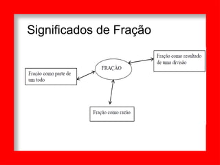 Significados de Fração
 