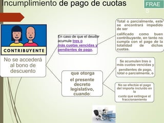 Incumplimiento de pago de cuotas
No se accederá
al bono de
descuento que otorga
el presente
decreto
legislativo,
cuando:
No se efectúe el pago
del importe incluido en
la
cuota que extingue el
fraccionamiento
Se acumulen tres o
más cuotas vencidas y
pendientes de pago,
total o parcialmente, o
Total o parcialmente, este
se encontrará impedido
de ser
calificado como buen
contribuyente, en tanto no
cumpla con el pago de la
totalidad de dichas
cuotas.
FRAE
S
En caso de que el deudor
acumule tres o
más cuotas vencidas y
pendientes de pago,
 