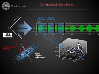 Gravitational Wave Search
0 0.2 0.4 0.6 0.8 1 1.2 1.
−1
0
1
·10−16
0.3
0.2
0.3
0.1
0.15
0.2
Background
epochepoch
A
rm
1
Arm
2
LIGO
Detector
Data Stream
Astro-
physical
Phenomena
Gravitational
Waves
 
