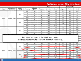 Evaluation: Inexact FGM techniques 
17 
Exact 
Overlap (>80%) 
Corpus 
Workflows (w) + groupings(g) 
Inexact FGM 
Frequenc...
