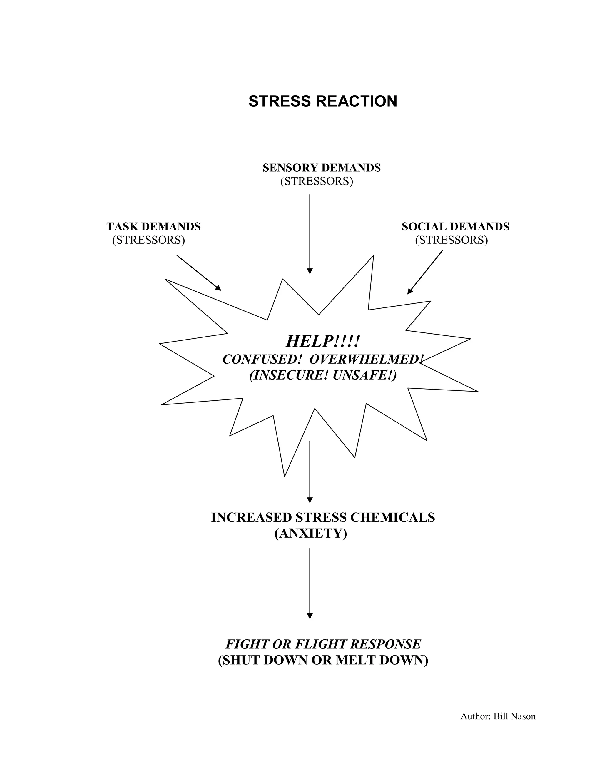 STRESS REACTION



                    SENSORY DEMANDS
                      (STRESSORS)


TASK DEMANDS                          SOCIAL DEMANDS
 (STRESSORS)                            (STRESSORS)




                       HELP!!!!
                CONFUSED! OVERWHELMED!
                   (INSECURE! UNSAFE!)




               INCREASED STRESS CHEMICALS
                      (ANXIETY)




                FIGHT OR FLIGHT RESPONSE
               (SHUT DOWN OR MELT DOWN)


                                             Author: Bill Nason
 