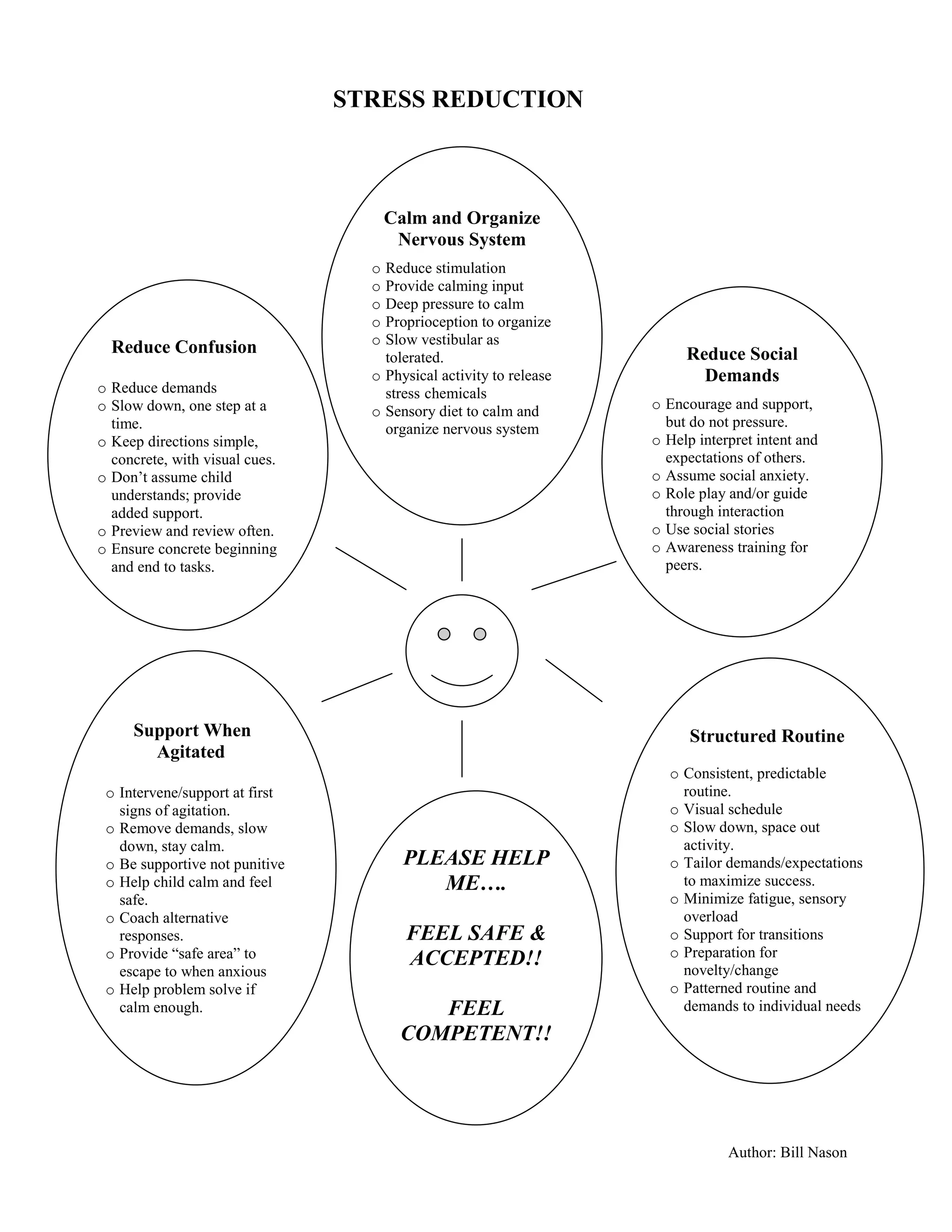 STRESS REDUCTION



                                      Calm and Organize
                                       Nervous System
                                  o Reduce stimulation
                                  o Provide calming input
                                  o Deep pressure to calm
                                  o Proprioception to organize
                                  o Slow vestibular as
  Reduce Confusion                                                      Reduce Social
                                    tolerated.
                                  o Physical activity to release          Demands
o Reduce demands                    stress chemicals
o Slow down, one step at a        o Sensory diet to calm and       o Encourage and support,
  time.                             organize nervous system          but do not pressure.
o Keep directions simple,                                          o Help interpret intent and
  concrete, with visual cues.                                        expectations of others.
o Don’t assume child                                               o Assume social anxiety.
  understands; provide                                             o Role play and/or guide
  added support.                                                     through interaction
o Preview and review often.                                        o Use social stories
o Ensure concrete beginning                                        o Awareness training for
  and end to tasks.                                                  peers.




     Support When                                                        Structured Routine
       Agitated
                                                                     o Consistent, predictable
 o Intervene/support at first                                          routine.
   signs of agitation.                                               o Visual schedule
 o Remove demands, slow                                              o Slow down, space out
   down, stay calm.                                                    activity.
 o Be supportive not punitive           PLEASE HELP                  o Tailor demands/expectations
 o Help child calm and feel                ME….                        to maximize success.
   safe.                                                             o Minimize fatigue, sensory
 o Coach alternative                                                   overload
   responses.                           FEEL SAFE &                  o Support for transitions
 o Provide “safe area” to               ACCEPTED!!                   o Preparation for
   escape to when anxious                                              novelty/change
 o Help problem solve if                                             o Patterned routine and
   calm enough.                           FEEL                         demands to individual needs
                                       COMPETENT!!




                                                                               Author: Bill Nason
 