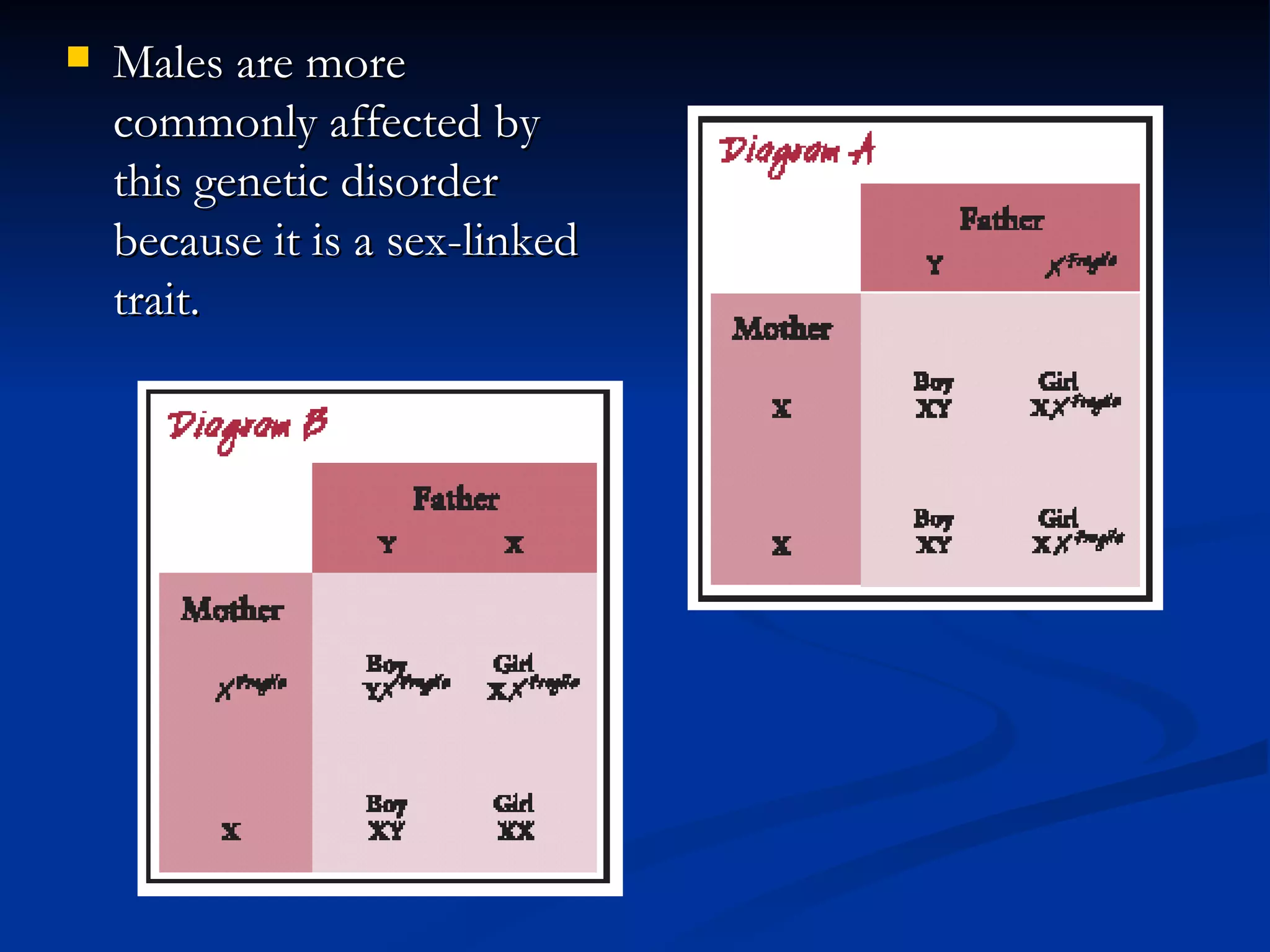 Males are more commonly affected by this genetic disorder because it is a sex-linked trait. 