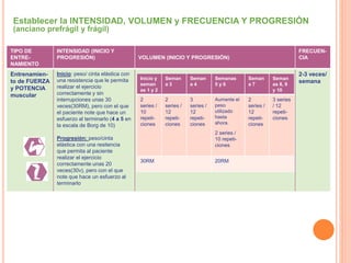 Establecer la INTENSIDAD, VOLUMEN y FRECUENCIA Y PROGRESIÓN
(anciano prefrágil y frágil)
TIPO DE
ENTRE-
NAMIENTO
INTENSIDAD (INICIO Y
PROGRESIÓN) VOLUMEN (INICIO Y PROGRESIÓN)
FRECUEN-
CIA
Entrenamien-
to de FUERZA
y POTENCIA
muscular
Inicio: peso/ cinta elástica con
una resistencia que le permita
realizar el ejercicio
correctamente y sin
interrupciones unas 30
veces(30RM), pero con el que
el paciente note que hace un
esfuerzo al terminarlo (4 a 5 en
la escala de Borg de 10)
Progresión: peso/cinta
elástica con una resitencia
que permita al paciente
realizar el ejercicio
correctamente unas 20
veces(30v), pero con el que
note que hace un esfuerzo al
terminarlo
2-3 veces/
semana
Inicio y
seman
as 1 y 2
Seman
a 3
Seman
a 4
Semanas
5 y 6
Seman
a 7
Seman
as 8, 9
y 10
2
series /
10
repeti-
ciones
2
series /
12
repeti-
ciones
3
series /
12
repeti-
ciones
Aumente el
peso
utilizado
hasta
ahora.
2 series /
10 repeti-
ciones
2
series /
12
repeti-
ciones
3 series
/ 12
repeti-
ciones
30RM 20RM
 