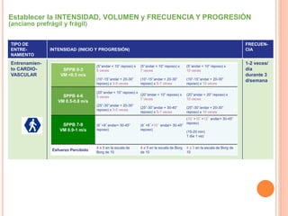 TIPO DE
ENTRE-
NAMIENTO
INTENSIDAD (INICIO Y PROGRESIÓN)
FRECUEN-
CIA
Entrenamien-
to CARDIO-
VASCULAR
1-2 veces/
día
durante 3
d/semana
SPPB 0-3
VM <0.5 m/s
(5’’andar + 10” reposo) x
5 veces
(10”-15’’andar + 20-30”
reposo) x 3-5 veces
(5’’andar + 10” reposo) x
7 veces
(10”-15’’andar + 20-30”
reposo) x 5-7 veces
(5’’andar + 10” reposo) x
10 veces
(10”-15’’andar + 20-30”
reposo) x 10 veces
SPPB 4-6
VM 0.5-0.8 m/s
(20’’andar + 10” reposo) x
5 veces
(25”-30’’andar + 20-30”
reposo) x 3-5 veces
(20’’andar + 10” reposo) x
7 veces
(25”-30’’andar + 30-40”
reposo) x 5-7 veces
(20’’andar + 20” reposo) x
10 veces
(25”-30’’andar + 20-30”
reposo) x 10 veces
SPPB 7-9
VM 0.9-1 m/s
(8´+8´andar+ 30-45”
reposo)
(8´+8´+10´ andar+ 30-45”
reposo)
(10´+10´+12´ andar+ 30-45”
reposo)
(15-20 min)
1 dia 1 vez
Esfuerzo Percibido
4 a 5 en la escala de
Borg de 10
4 a 5 en la escala de Borg
de 10
4 a 5 en la escala de Borg de
10
Establecer la INTENSIDAD, VOLUMEN y FRECUENCIA Y PROGRESIÓN
(anciano prefrágil y frágil)
 