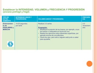 TIPO DE
ENTRE-
NAMIENTO
INTENSIDAD (INICIO Y
PROGRESIÓN) VOLUMEN (INICIO Y PROGRESIÓN)
FRECUEN-
CIA
Entrenamien-
to de
EQUILIBRIO y
MARCHA
10-20 segundos
por serie
Realizar 2-3 series
Progresión:
• Modifique la posición de los brazos; por ejemplo, cruce
los brazos o colóquelos en forma de cruz.
• Realice los ejercicios sobre diferentes superficies, por
ejemplo encima de una alfombra.
• Cierre los ojos, pero solo si alguien está junto a usted
para ayudarle.
2-3
veces/sem
ana
Establecer la INTENSIDAD, VOLUMEN y FRECUENCIA Y PROGRESIÓN
(anciano prefrágil y frágil)
 