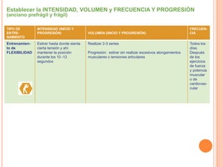 TIPO DE
ENTRE-
NAMIENTO
INTENSIDAD (INICIO Y
PROGRESIÓN) VOLUMEN (INICIO Y PROGRESIÓN)
FRECUEN-
CIA
Entrenamien-
to de
FLEXIBILIDAD
Estirar hasta donde sienta
cierta tensión y ahí
mantener la posición
durante los 10 -12
segundos
Realizar 2-3 series
Progresión: estirar sin realizar excesivos alongamientos
musculares o tensiones articulares
Todos los
días.
Después
de los
ejercicios
de fuerza
y potencia
muscular
o de
cardiovas-
cular
Establecer la INTENSIDAD, VOLUMEN y FRECUENCIA Y PROGRESIÓN
(anciano prefrágil y frágil)
 