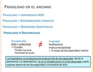 FRAGILIDAD EN EL ANCIANO
FRAGILIDAD = DEPENDENCIA AVD
FRAGILIDAD = ENFERMEDADES CRÓNICAS
FRAGILIDAD = SÍNDROMES GERIÁTRICOS
FRAGILIDAD ≠ DISCAPACIDAD
 
