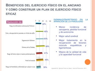 BENEFICIOS DEL EJERCICIO FÍSICO EN EL ANCIANO
Y CÓMO CONSTRUIR UN PLAN DE EJERCICIO FÍSICO
EFICAZ
Reducción de:
DISMINUCIÓN/RETRASO EN LA
APARICIÓN DE LA FRAGILIDAD
• Menor incidencia de
sarcopenia, pérdida funcional
y de autonomía
• Mejor salud cerebral
• Mejor tratamiento en la
recuperación de lesiones
músculo esqueléticas y
ligamentosas
• Mejora de la calidad de vida
y la capacidad funcional
34%
48%
58%
50%
41%
48%
30% Izquierdo M. Ejercicio Físico es Salud. Guia de Prevención. 2013
 