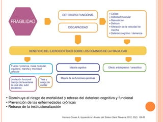 Herrero-Casas A, Izquierdo M. Anales del Sistem Sanit Navarra 2012; 35(!): 69-85
• Disminuye el riesgo de mortalidad y retraso del deterioro cognitivo y funcional
• Prevención de las enfermedades crónicas
• Retraso de la institucionalización
 