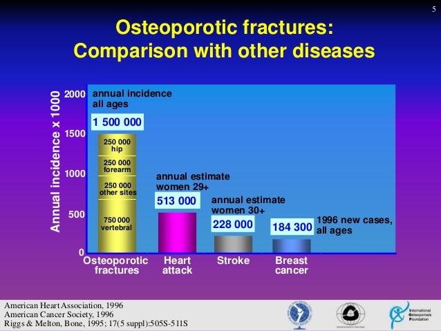 Osteoporosis fracture treatment