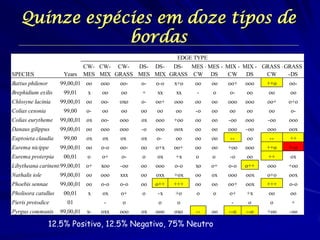 Quinze espécies em doze tipos de 
bordas 
SPECIES Years 
CW-MES 
CW-MIX 
CW-GRASS 
DS-MES 
DS-MIX 
DS-GRASS 
MES - 
CW 
MES - 
DS 
MIX - 
CW 
MIX - 
DS 
GRASS - 
CW 
GRASS 
-DS 
Battus philenor 99,00,01 oo ooo oo- o- o-o x+o oo oo oo+ ooo ++o oo- 
Brephidium exilis 99,01 x oo oo + xx xx - o o- oo oo oo 
Chlosyne lacinia 99,00,01 oo oo- oxo o- oo+ ooo oo oo ooo ooo oo+ o+o 
Colias cesonia 99,00 o- oo oo oo oo oo -o oo oo oo oo o- 
Colias eurytheme 99,00,01 ox oo- ooo ox ooo +oo oo oo -oo ooo -oo ooo 
Danaus gilippus 99,00,01 oo ooo ooo -o ooo oox oo oo ooo -oo ooo oox 
Euptoieta claudia 99,00 ox ox ox ox o- oo oo oo -- oo -- ++ 
Eurema nicippe 99,00,01 oo o-o oo- oo o+x oo+ oo oo +oo ooo ++o +-o 
Eurema proterpia 00,01 o o+ o- o ox +x o o -o oo ++ ox 
Libytheana carinenta99,00,01 o+ xoo -oo oo ooo o-o xo o+ o-o o++ ooo +oo 
Nathalis iole 99,00,01 oo ooo xxx oo oxx +ox oo ox ooo oox o+o oox 
Phoebis sennae 99,00,01 oo o-o o-o oo o++ +++ oo oo oo+ oox +++ o-o 
Pholisora catullus 00,01 x ox o+ o -x +o o o o+ +x oo oo 
Pieris protodice 01 - o o o - o o + 
Pyrgus communis 99,00,01 x- oxx ooo ox ooo oxo -- oo --o --o +oo -oo 
EDGE TYPE 
12.5% Positivo, 12.5% Negativo, 75% Neutro 
 