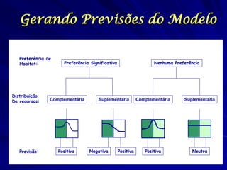 Gerando Previsões do Modelo 
Preferência de 
Habitat: 
Distribuição 
De recursos: 
Previsão: 
Nenhuma Preferência 
Complementária 
Preferência Significativa 
Complementária 
Neutra 
Positiva 
Positiva 
Negativa 
Positiva 
Suplementaria 
Suplementaria  