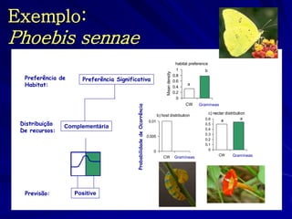 Exemplo: 
Phoebis sennae 
Preferência de 
Habitat: 
Distribuição 
De recursos: 
Previsão: 
Preferência Significativa 
Complementária 
Positive 
habitat preference 
0 
0.2 
0.4 
0.6 
0.8 
1 
CW OPEN 
Mean density 
a 
b 
Gramíneas 
b) host distribution 
0 
0.005 
0.01 
CW GOraPmEíNneas 
c) nectar distribution 
0 
0.1 
0.2 
0.3 
0.4 
0.5 
0.6 
CW OPEN 
a a 
Gramíneas 
Probabilidade de Ocorrência 
 