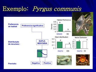 Preferencia 
de habitat 
Distribuição 
de recursos:: 
Previsão: 
Preferencia significativa 
Negativa Positiva 
SUPLE-MENTARIA 
Habitat Preference 
0 
0.2 
0.4 
0.6 
0.8 
OPEN DS 
Density 
a 
b 
GRASS 
Host distribution 
0 
0.1 
0.2 
0.3 
OPEN DS 
a 
a 
Nectar Distribution 
0 
0.2 
0.4 
0.6 
0.8 
1 
OPEN DS 
a a 
PASTO PASTO 
Exemplo: Pyrgus communis 
 