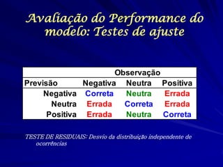 Avaliação do Performance do 
modelo: Testes de ajuste 
Previsão Negativa Neutra Positiva 
Negativa Correta Neutra Errada 
Neutra Errada Correta Errada 
Positiva Errada Neutra Correta 
Observação 
TESTE DE RESIDUAIS: Desvio da distribuição independente de 
ocorrências 
 