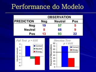 Performance do Modelo 
PREDICTION Neg Neutral Pos 
Neg 19 57 5 
Neutral 8 68 9 
Pos 13 93 22 
OBSERVATION 
-6 
-4 
-2 
0 
2 
4 
6 
8 
Adjusted residuals 
Correct 
Neutral 
Wrong 
Full Test p = 0.01 
0 
10 
20 
30 
40 
50 
60 
70 
80 
Percent of Observations 
Correct 
Wrong 
Direction Test 
p < 0.01 
 
