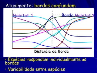 Atualmente: bordas confundem 
• Espécies respondem individualmente as bordas 
• Variabilidade entre espécies 
Borda 
Habit...