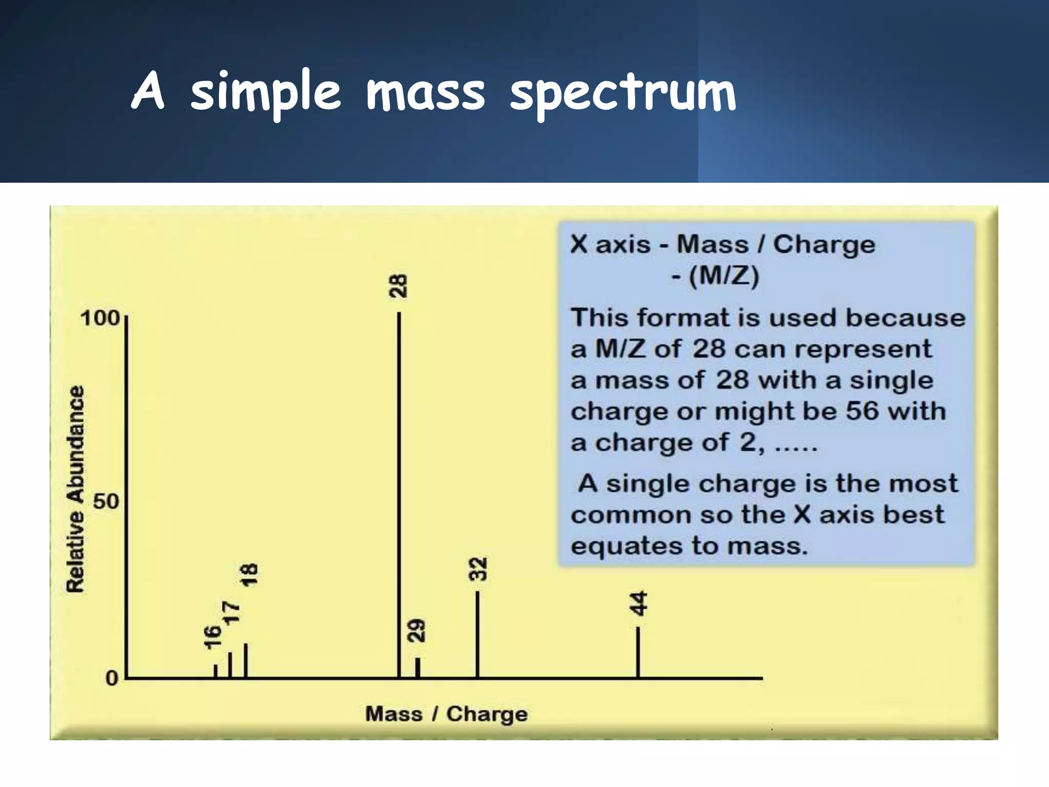 A simple mass spectrum
 