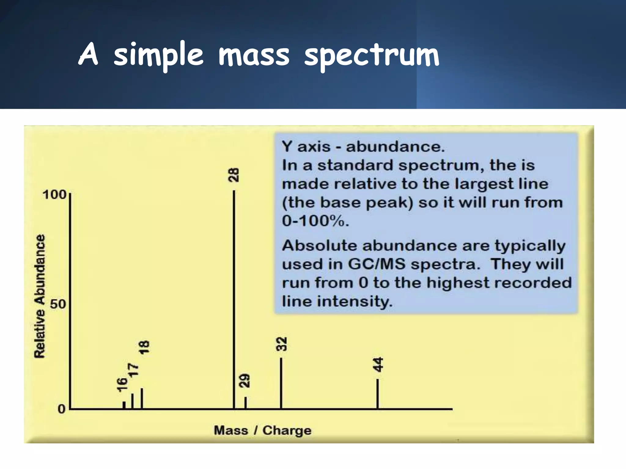 A simple mass spectrum
 