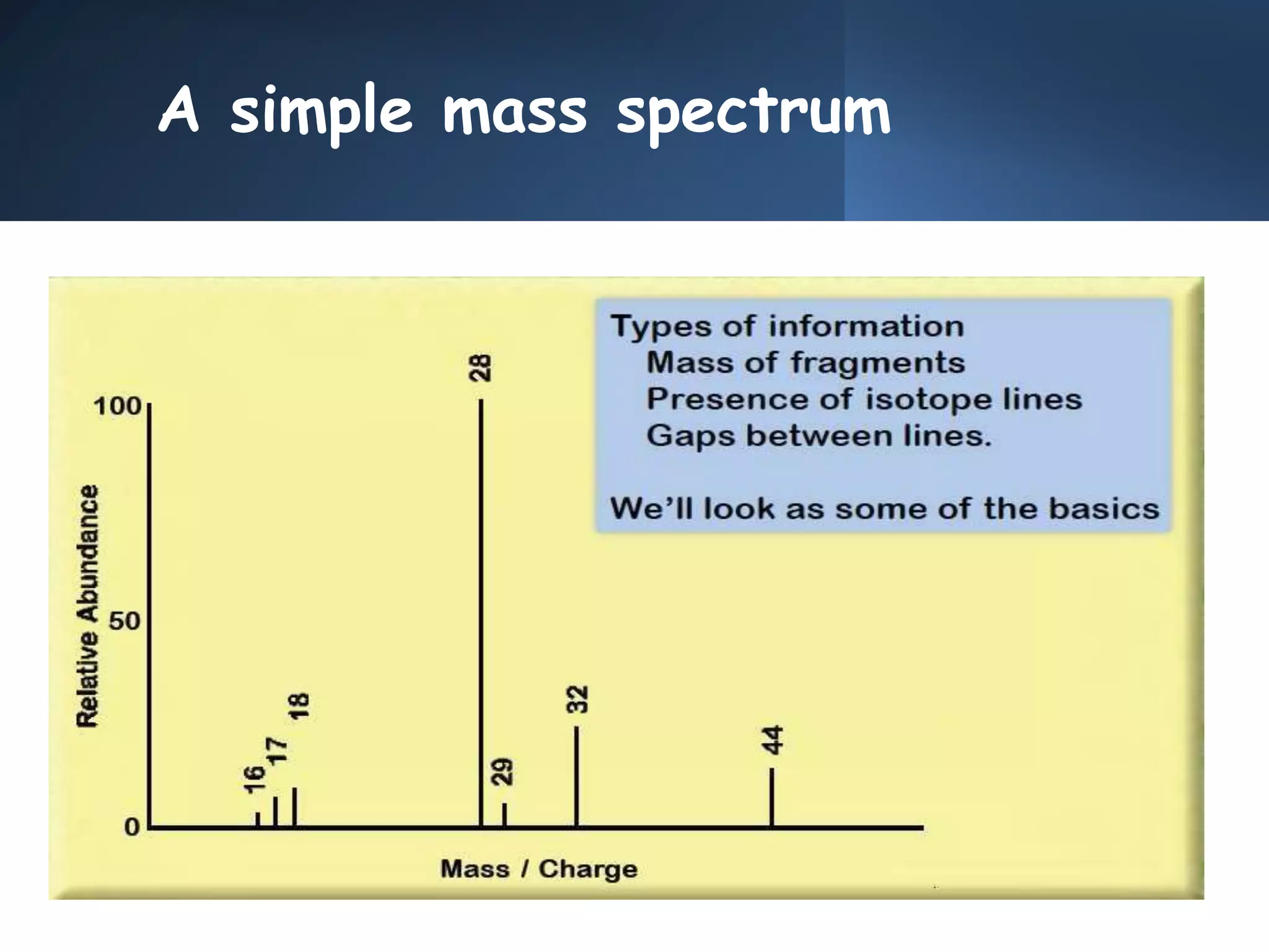 A simple mass spectrum
 