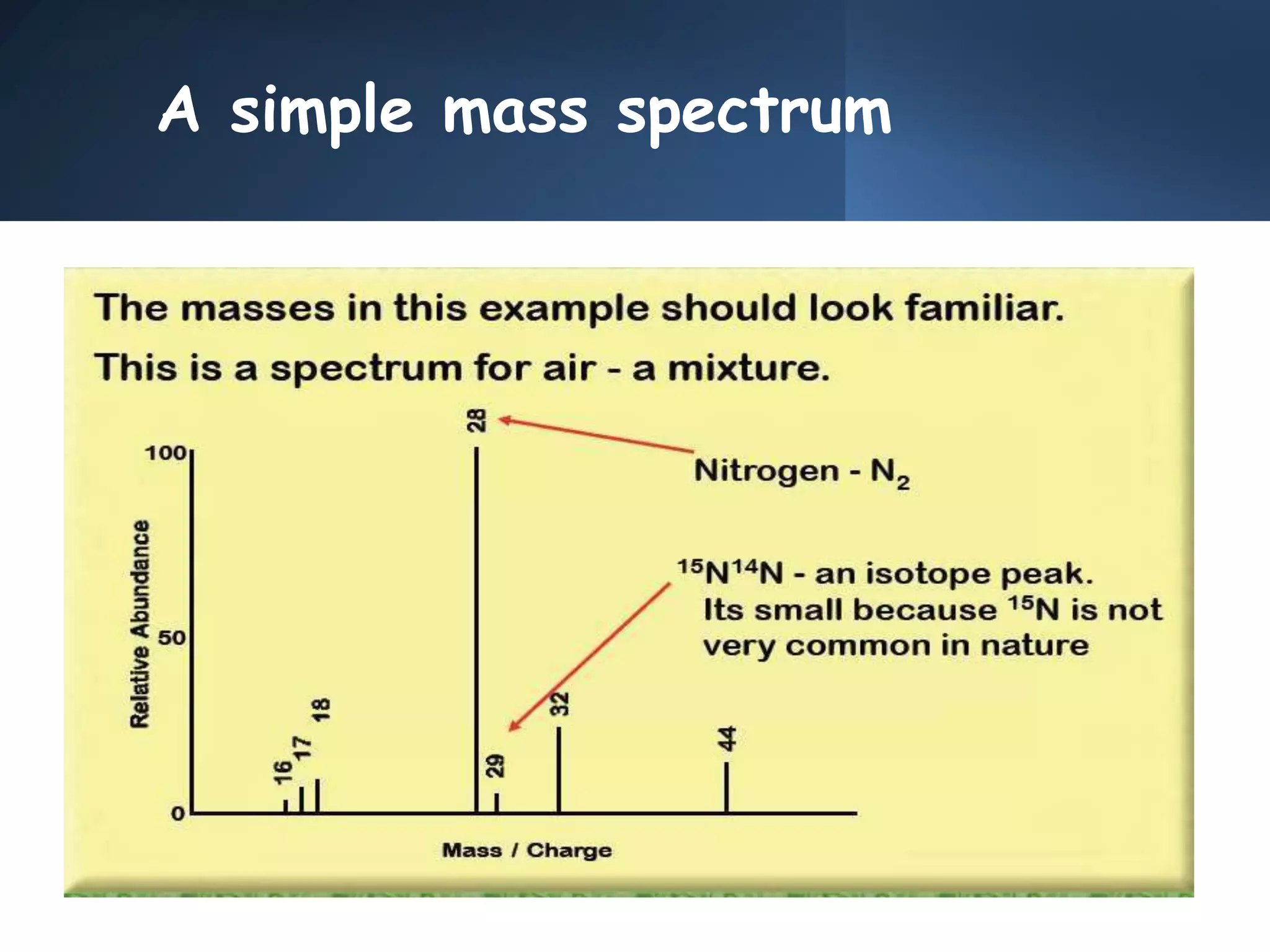 A simple mass spectrum
 