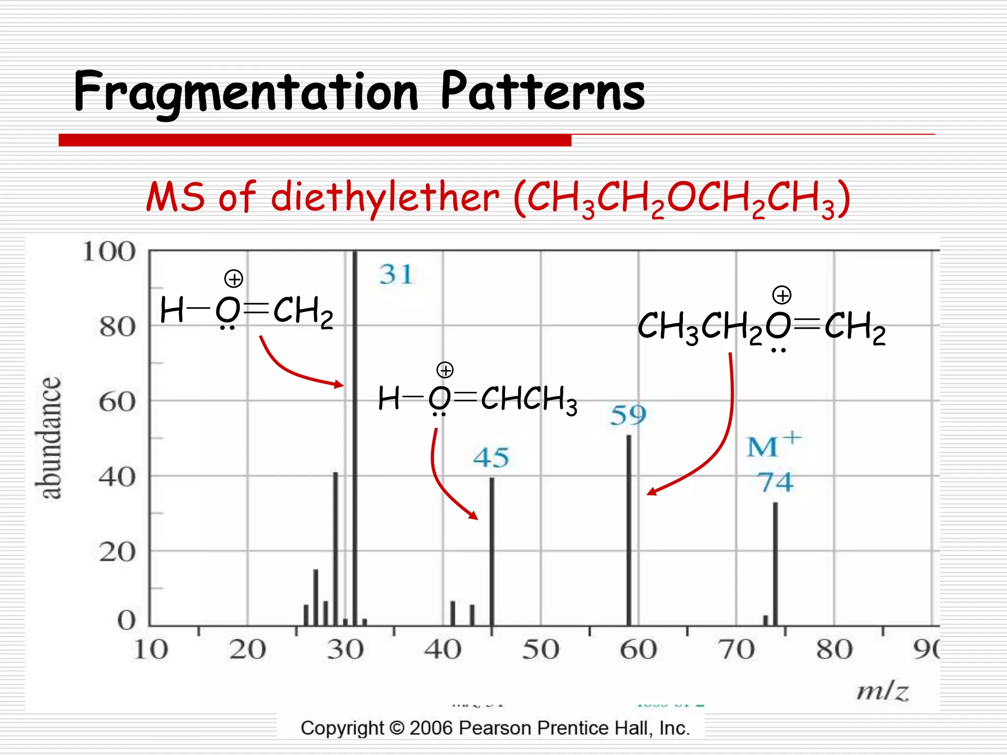 Fragmentation Patterns
H O CHCH3
MS of diethylether (CH3CH2OCH2CH3)
CH3CH2O CH2
H O CH2
 