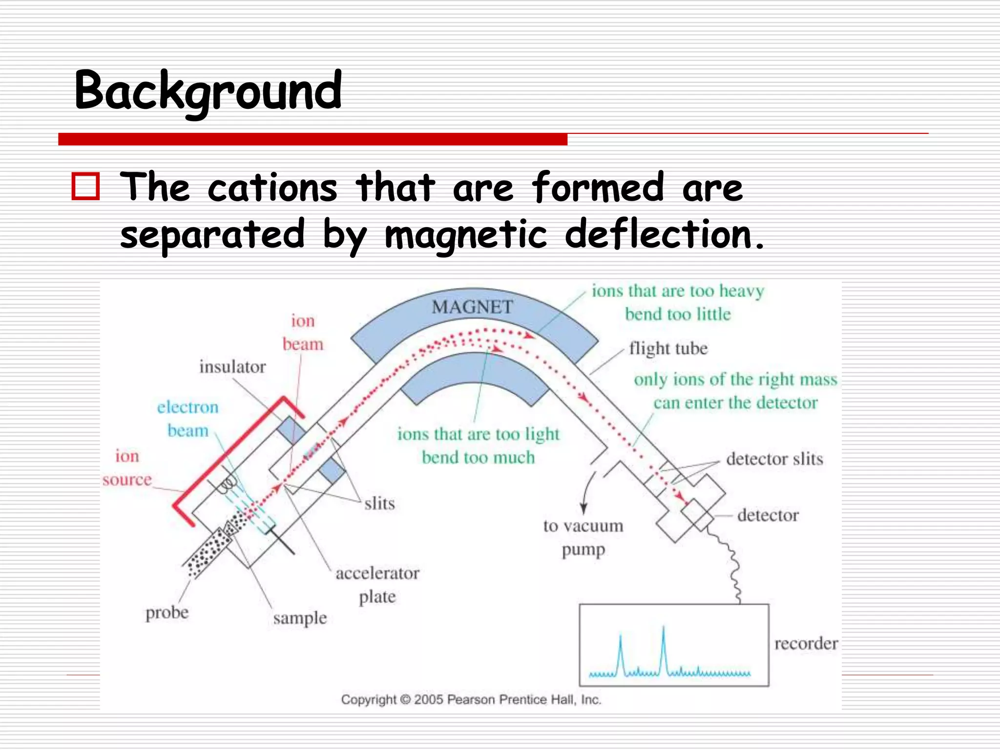 Background
 The cations that are formed are
separated by magnetic deflection.
 