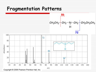 Fragmentation Patterns
86
CH3CH2 CH2 N
H
CH2 CH2CH2CH3
72
 
