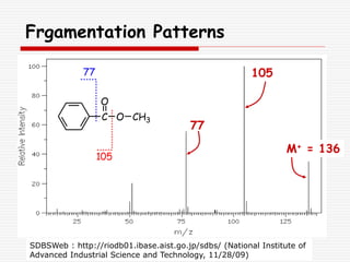Frgamentation Patterns
M+ = 136
C
O
O CH3
105
77 105
77
SDBSWeb : http://riodb01.ibase.aist.go.jp/sdbs/ (National Institute of
Advanced Industrial Science and Technology, 11/28/09)
 