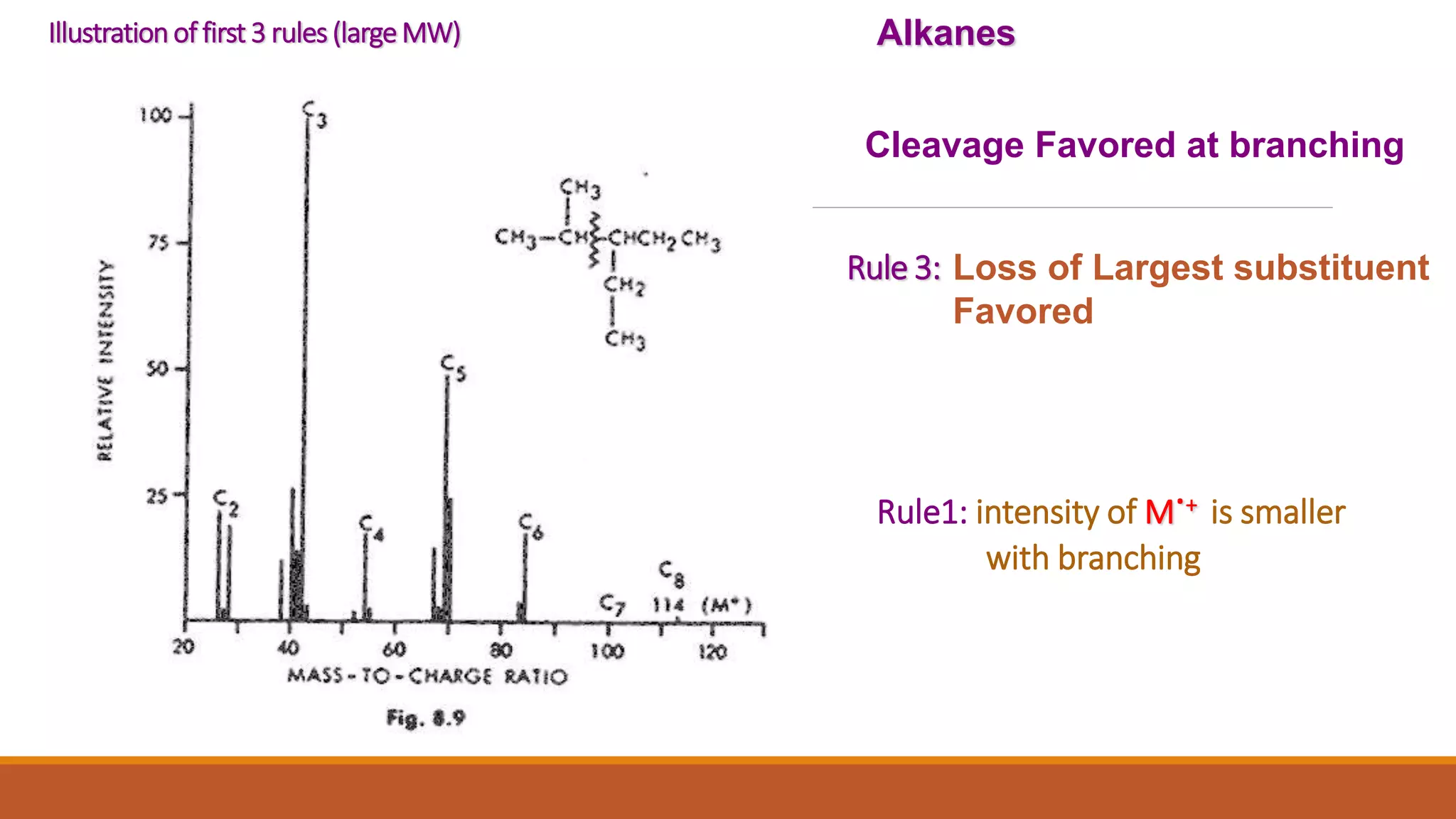 Rule 3:
Alkanes
Cleavage Favored at branching
Loss of Largest substituent
Favored
Rule1: intensity of M
.+ is smaller
with branching
Illustration of first 3 rules (largeMW)
 