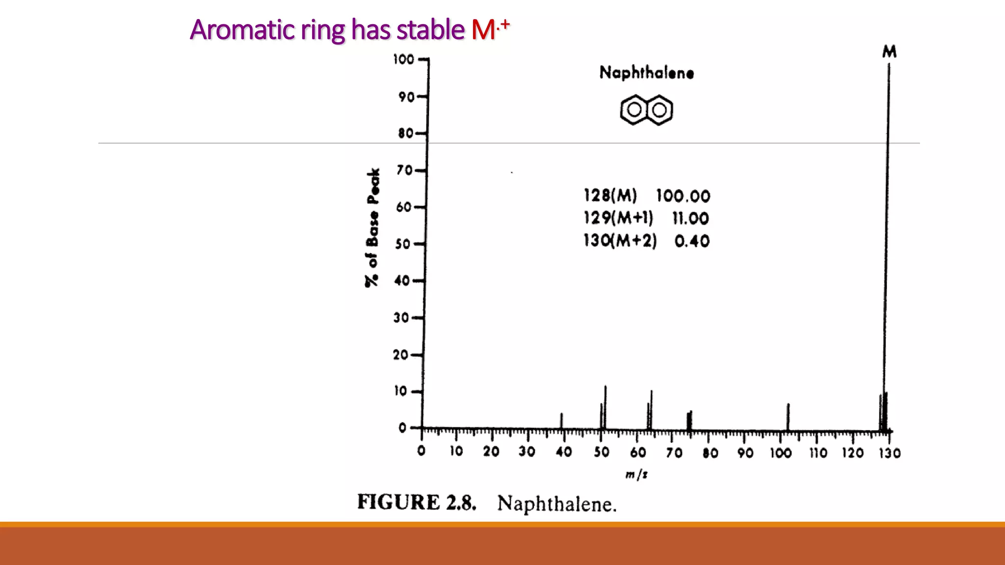 Aromatic ring has stable M.+
 