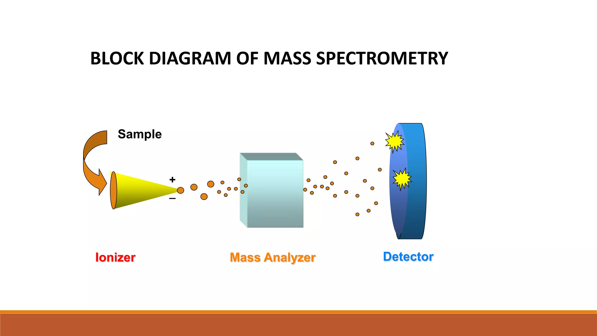 Ionizer
Sample
+
_
Mass Analyzer Detector
BLOCK DIAGRAM OF MASS SPECTROMETRY
 