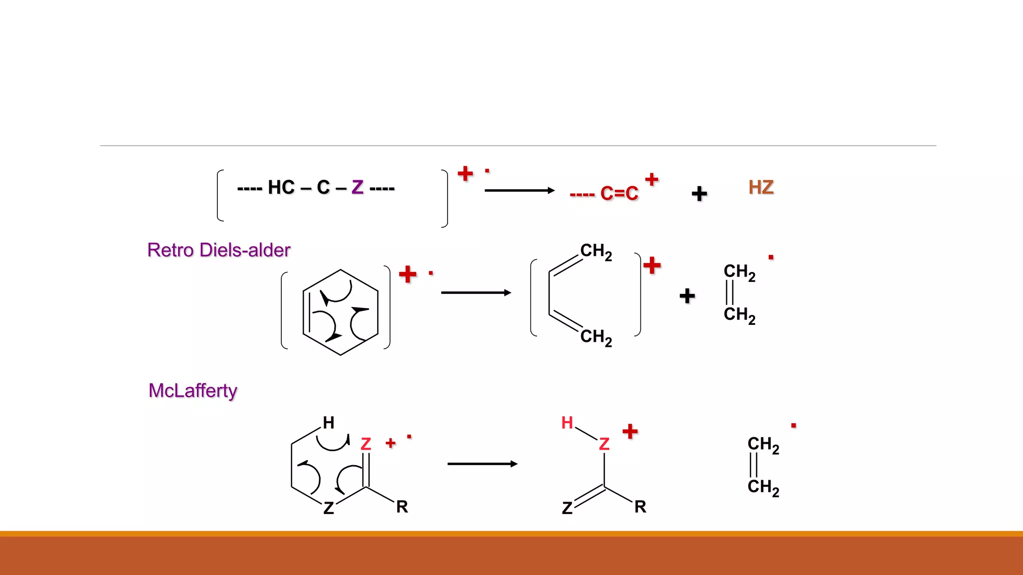 ---- HC – C – Z ---- ---- C=C
+ HZ
+
Retro Diels-alder
+ .
+
.
CH2
CH2
CH2
CH2
+
+ . +
McLafferty
Z
H
Z R
CH2
CH2
Z
H
Z R
+
.
.
 