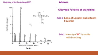 Rule 3:
Alkanes
Cleavage Favored at branching
Loss of Largest substituent
Favored
Rule1: intensity of M
.+ is smaller
with branching
Illustration of first 3 rules (largeMW)
 