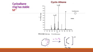 Cycloalkane
ring has stable
M.+
 