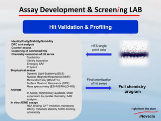 Assay Development & Screening LAB

                                  Hit Validation & Profiling

 Identity/Purity/Stability/Solubility
 DRC and analysis
                                                                HTS single
 Counter assays
 Clustering of confirmed hits                                   point data
 Chemistry evaluation of hit series
              Tractability
              Library expansion
              Emerging SAR
              IP space
Biophysical assays
              Dynamic Light Scattering (DLS)
              Nuclear Magnetic Resonance (NMR)
              Microcalorimetry (DSC/ITC)                     Final prioritization
              Surface Plasmon Resonance (SPR)                   of hit series
              Mass spectrometry (ESI-MS/MALDI-MS)                                   Full chemistry
Analogs
              In-house, commercialy available, small                                   program
              expansions by parallel chemistry, SAR
              analysis
In vitro ADME assays
              HSA binding, CYP inhibition, membrane
              affinity, metabolic stability, hERG binding,                                right from the start
              cytotoxicity
                                                                                                iNovacia
 